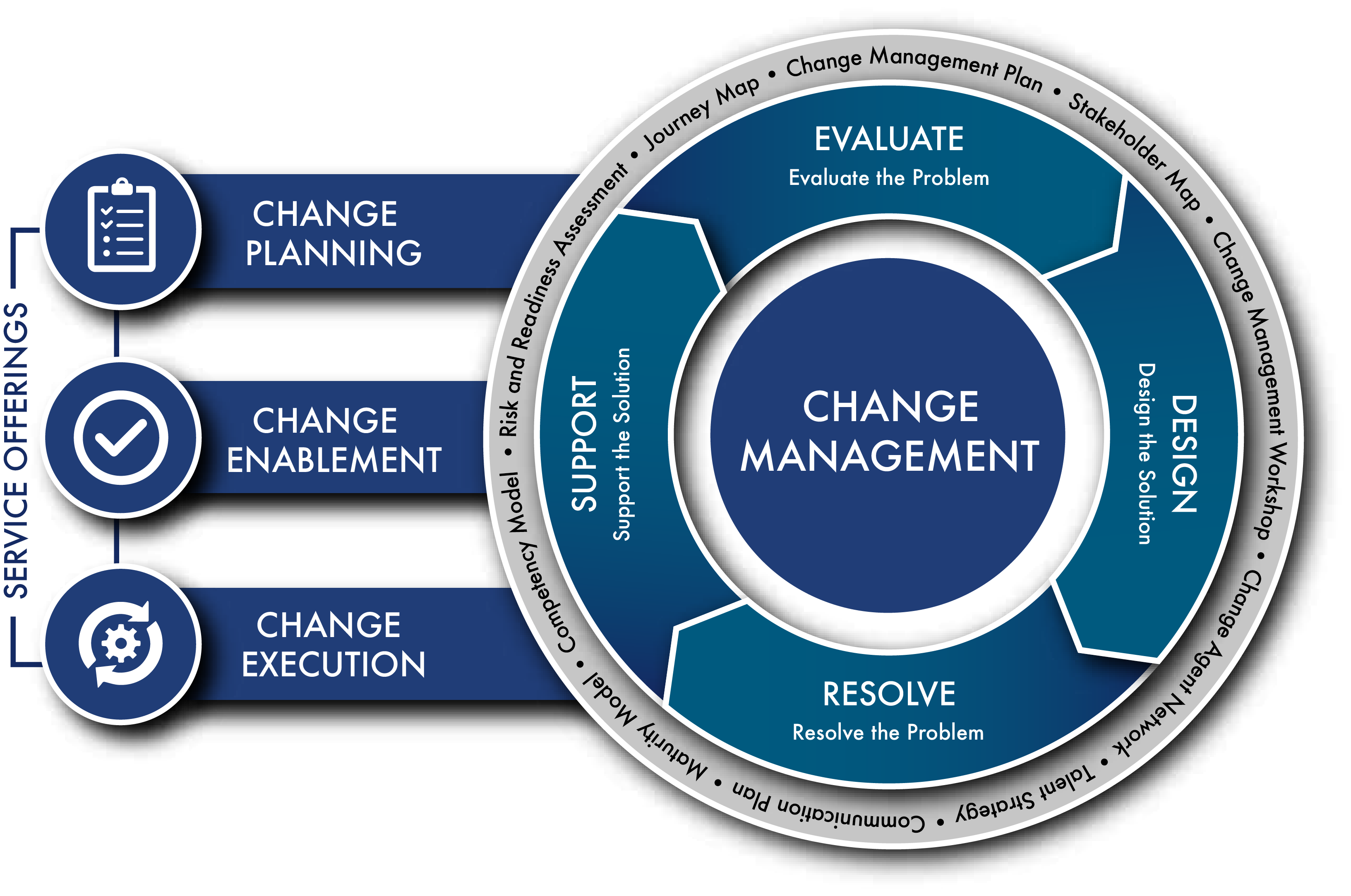 Organizational Change Medallion